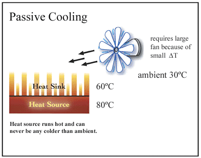 Passive Cooling